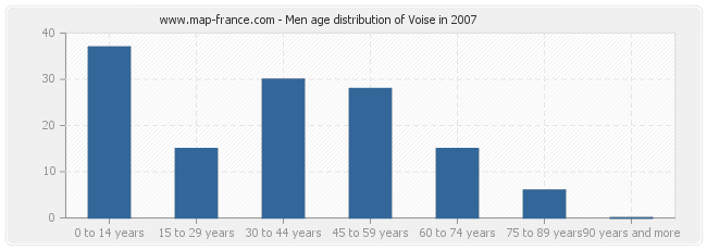 Men age distribution of Voise in 2007