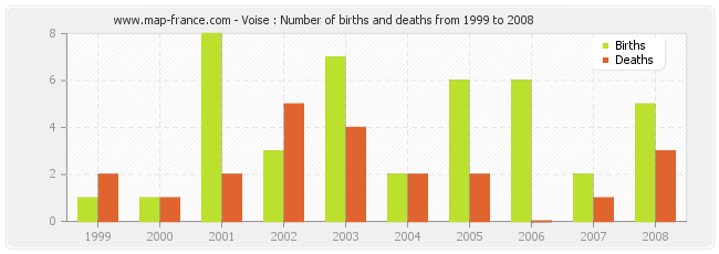 Voise : Number of births and deaths from 1999 to 2008