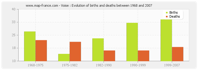 Voise : Evolution of births and deaths between 1968 and 2007