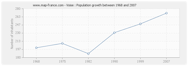 Population Voise