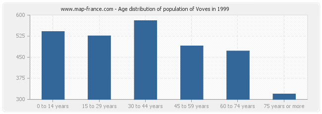 Age distribution of population of Voves in 1999