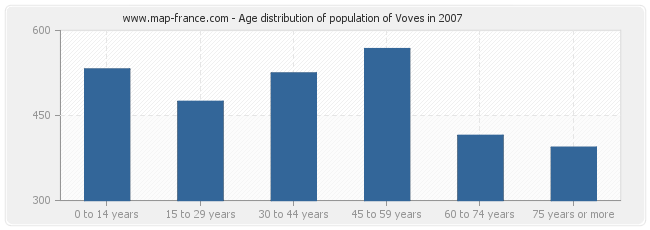 Age distribution of population of Voves in 2007