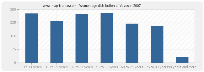 Women age distribution of Voves in 2007