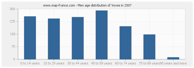 Men age distribution of Voves in 2007