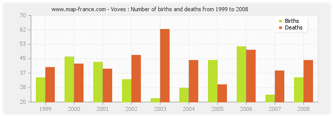 Voves : Number of births and deaths from 1999 to 2008