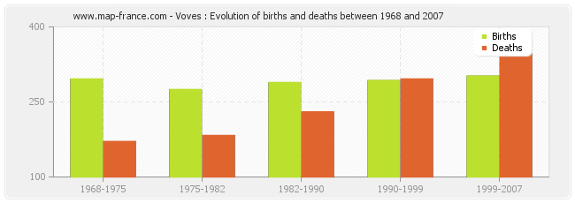 Voves : Evolution of births and deaths between 1968 and 2007