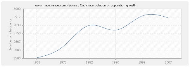 Voves : Cubic interpolation of population growth