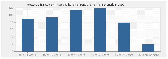 Age distribution of population of Yermenonville in 1999
