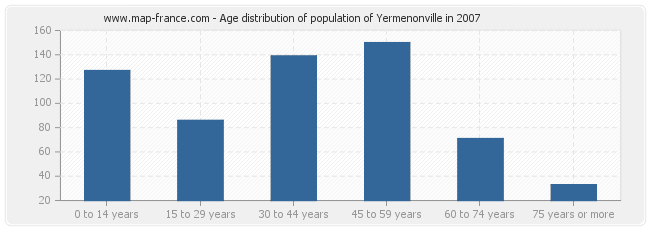 Age distribution of population of Yermenonville in 2007