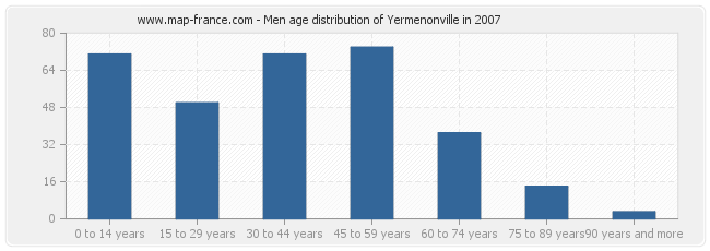 Men age distribution of Yermenonville in 2007