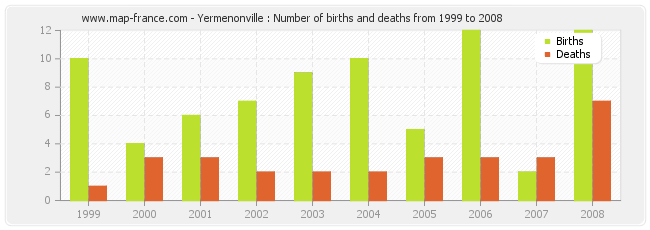 Yermenonville : Number of births and deaths from 1999 to 2008