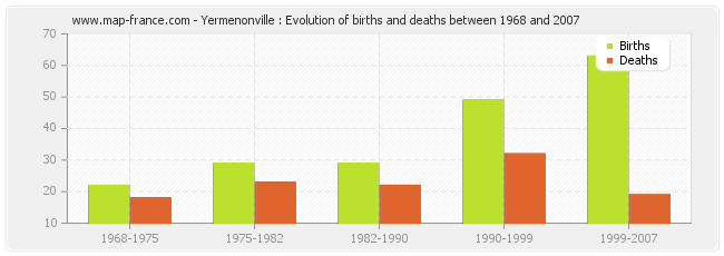 Yermenonville : Evolution of births and deaths between 1968 and 2007