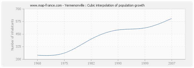 Yermenonville : Cubic interpolation of population growth