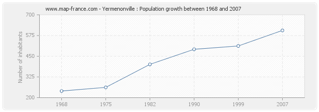 Population Yermenonville