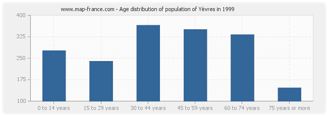 Age distribution of population of Yèvres in 1999