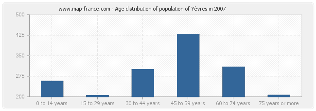 Age distribution of population of Yèvres in 2007