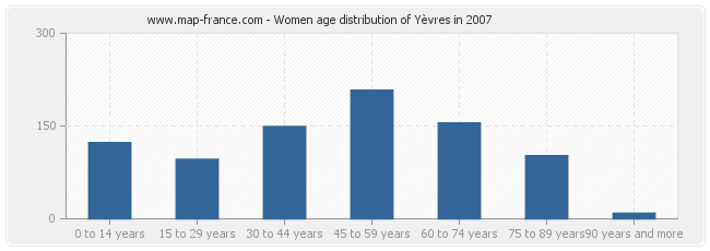 Women age distribution of Yèvres in 2007