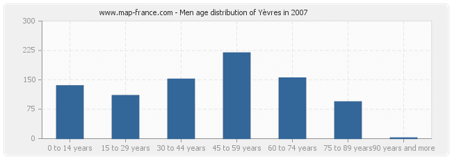 Men age distribution of Yèvres in 2007