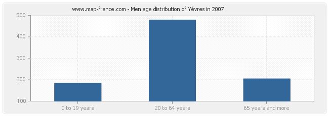 Men age distribution of Yèvres in 2007