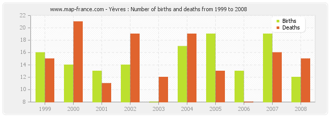 Yèvres : Number of births and deaths from 1999 to 2008