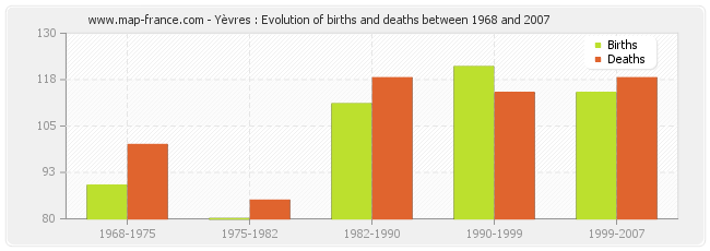 Yèvres : Evolution of births and deaths between 1968 and 2007
