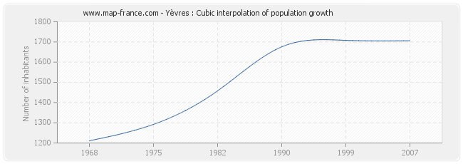 Yèvres : Cubic interpolation of population growth