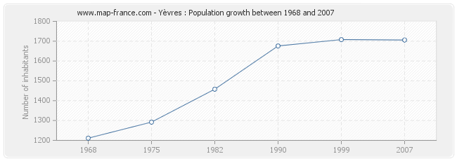 Population Yèvres