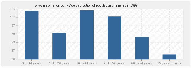 Age distribution of population of Ymeray in 1999