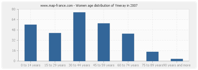 Women age distribution of Ymeray in 2007