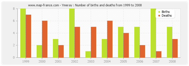 Ymeray : Number of births and deaths from 1999 to 2008