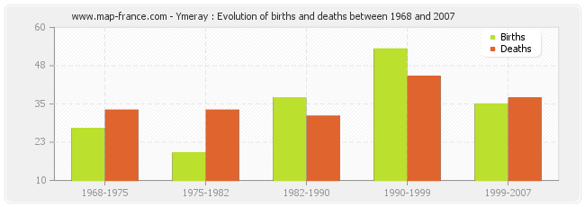 Ymeray : Evolution of births and deaths between 1968 and 2007
