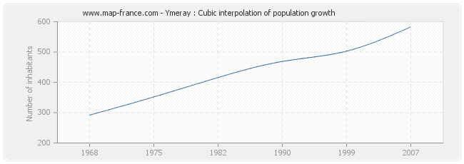Ymeray : Cubic interpolation of population growth