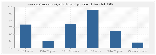 Age distribution of population of Ymonville in 1999