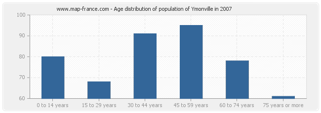 Age distribution of population of Ymonville in 2007