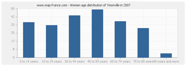Women age distribution of Ymonville in 2007