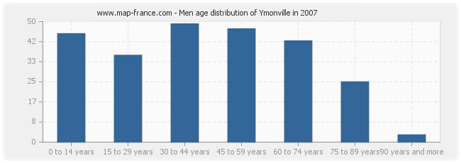 Men age distribution of Ymonville in 2007