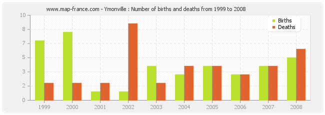 Ymonville : Number of births and deaths from 1999 to 2008