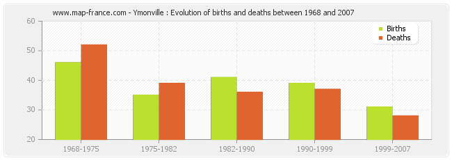 Ymonville : Evolution of births and deaths between 1968 and 2007