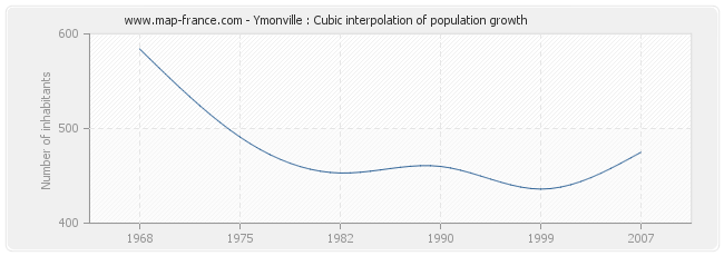 Ymonville : Cubic interpolation of population growth