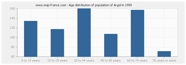 Age distribution of population of Argol in 1999