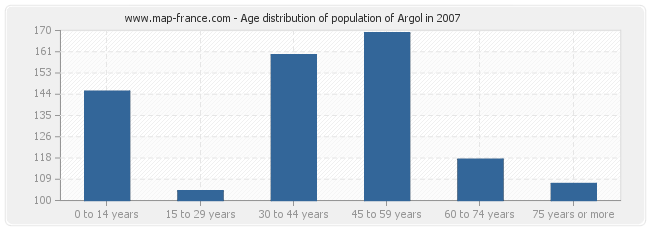 Age distribution of population of Argol in 2007
