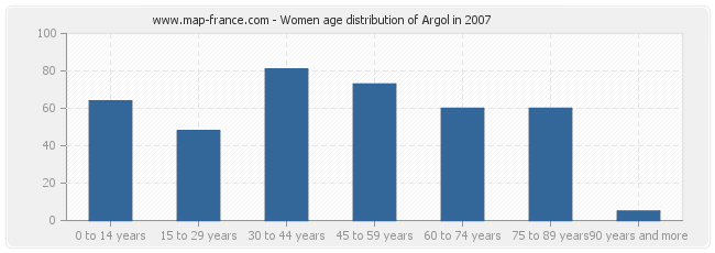 Women age distribution of Argol in 2007