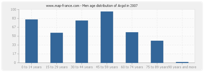 Men age distribution of Argol in 2007