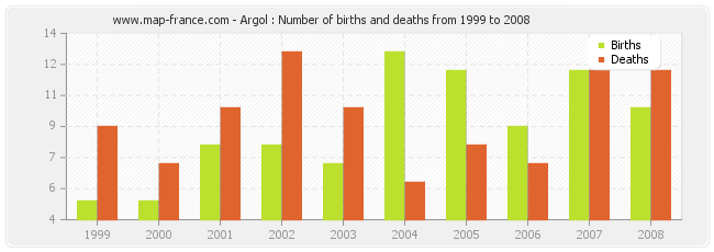 Argol : Number of births and deaths from 1999 to 2008