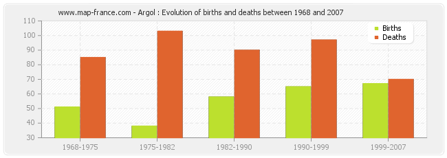 Argol : Evolution of births and deaths between 1968 and 2007