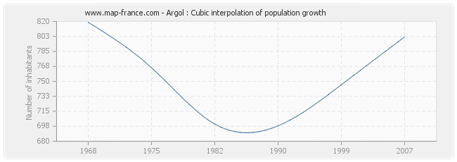 Argol : Cubic interpolation of population growth