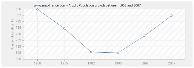 Population Argol