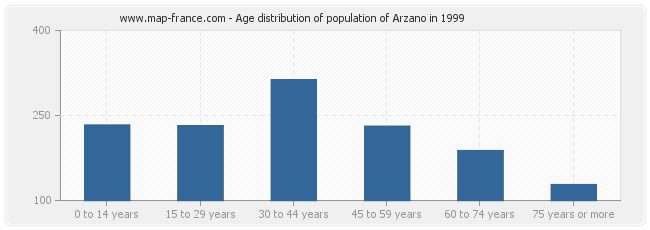 Age distribution of population of Arzano in 1999