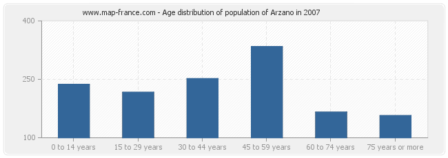Age distribution of population of Arzano in 2007