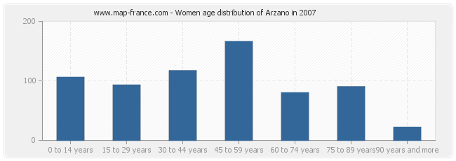 Women age distribution of Arzano in 2007